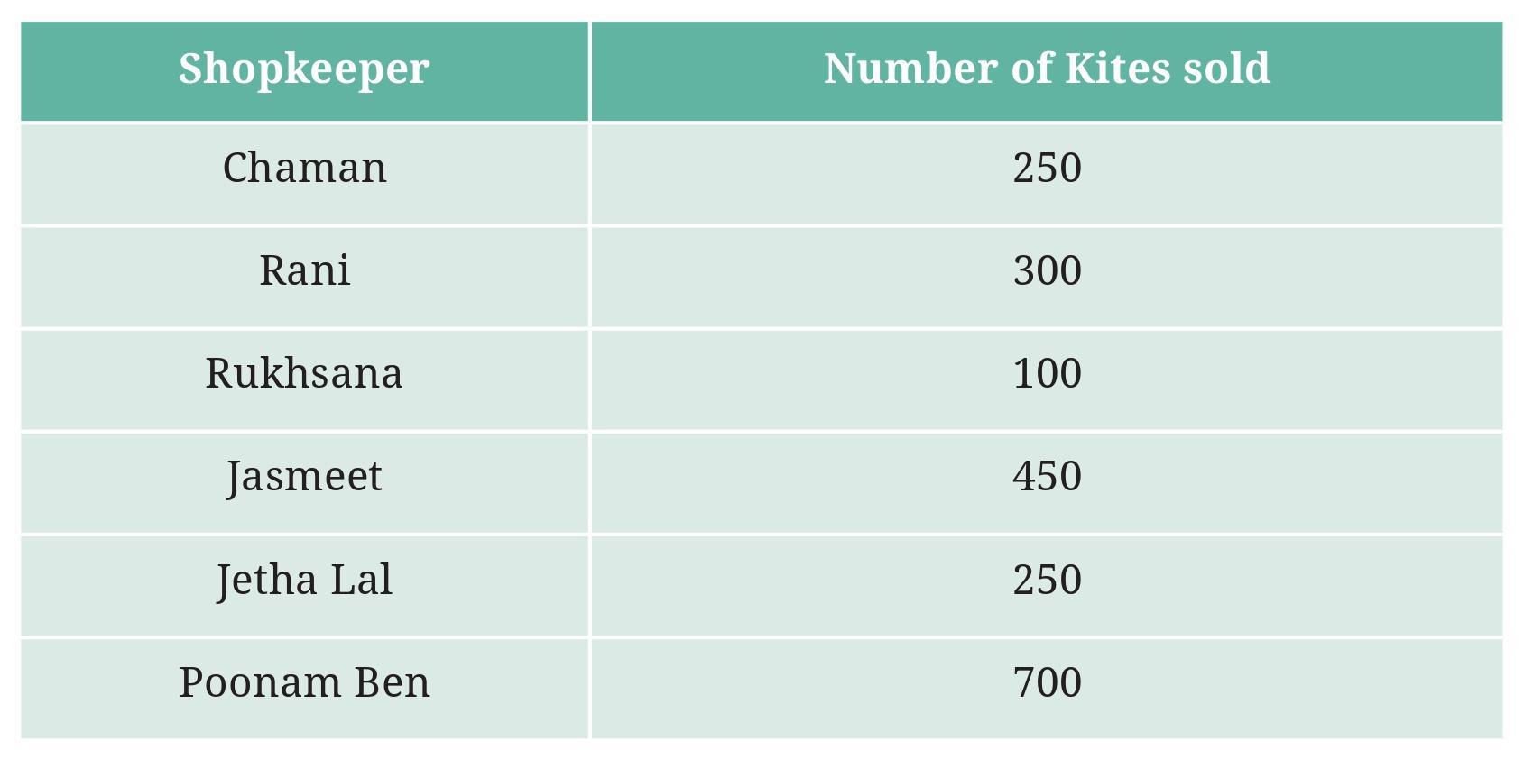 Figure it Out (Page 83 - 85) Ques 2 Chapter 4 Class 6th NCERT (Ganita Prakash)